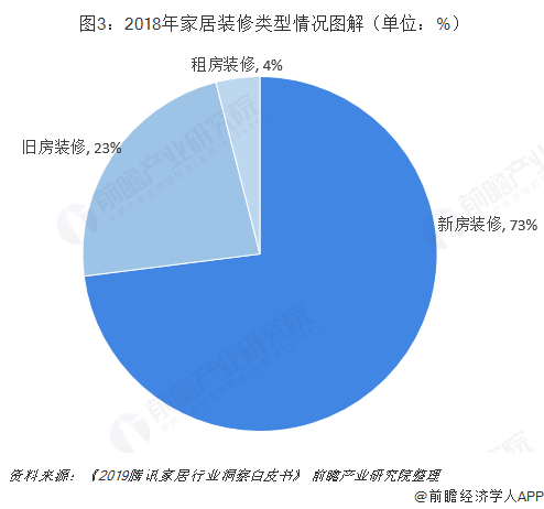 圖3:2018年家居裝修類(lèi)型情況圖解(單位:%)