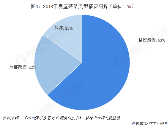 圖4:2018年房屋裝修類(lèi)型情況圖解(單位:%)