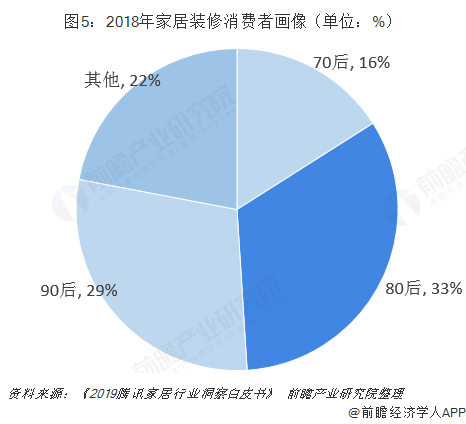 圖5:2018年家居裝修消費(fèi)者畫(huà)像(單位:%)